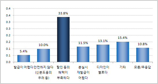 평소 사용하는 카드에 불만족하고 있다면, 그 이유