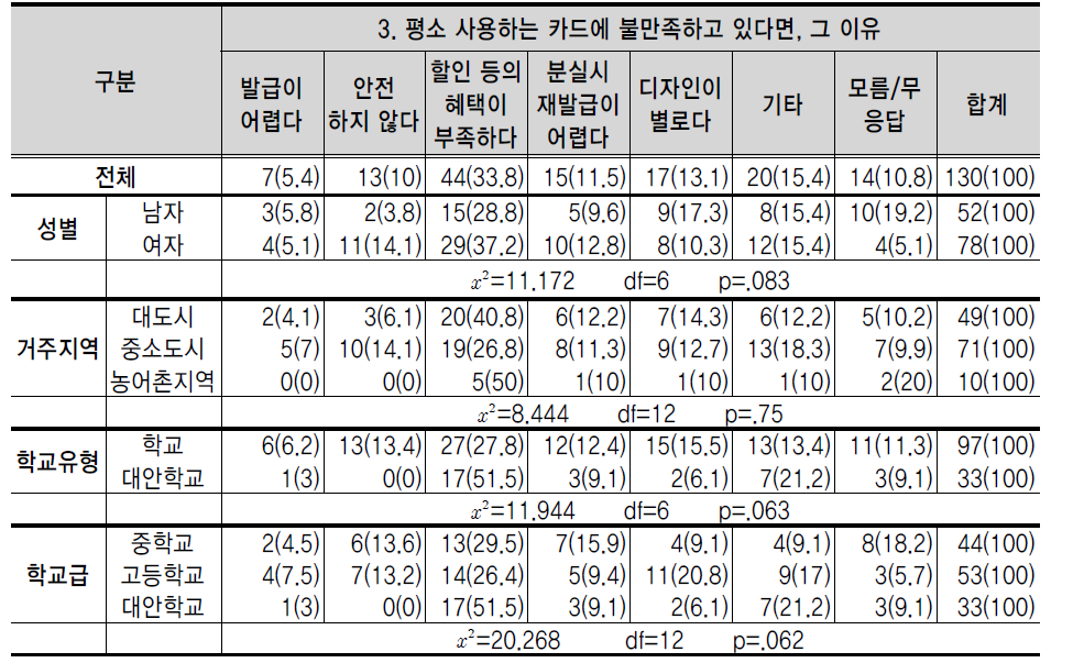 평소 사용하는 카드에 불만족하고 있다면, 그 이유