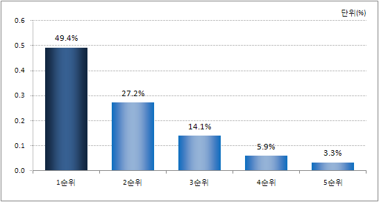 가장 필요한 카드 기능 - 교통/레저 등에서의 청소년 할인 기능