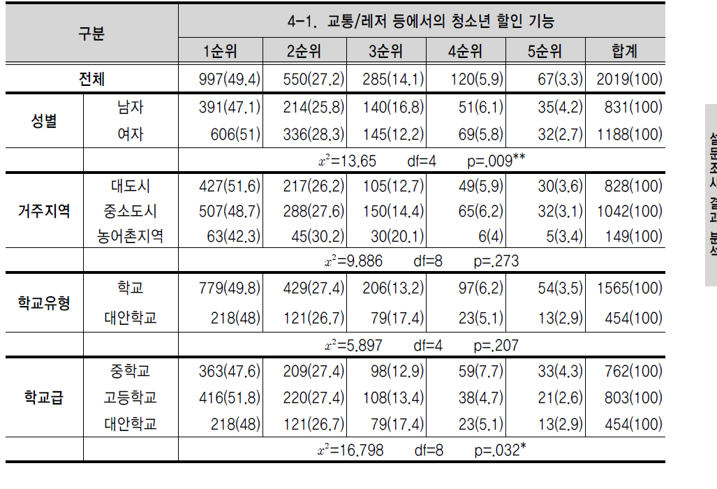 가장 필요한 카드 기능 - 교통/레저 등에서의 청소년 할인 기능