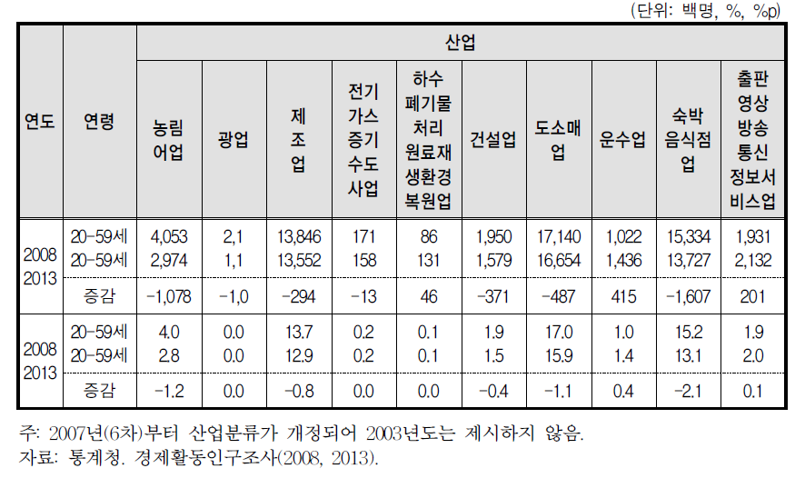 여성의 산업별 취업자 증감(2008, 2013)①