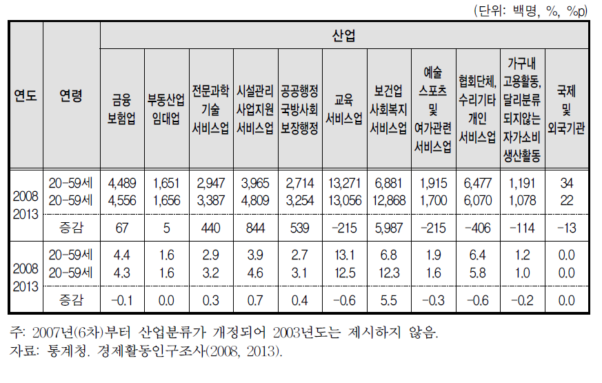 여성의 연령 코호트별 산업별 취업자 증감(2008, 2013)②