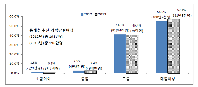 학력별 경력단절여성의 규모 추이