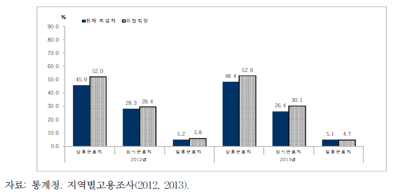 여성의 종사상 지위별 변화(2012-13, 20～54세)