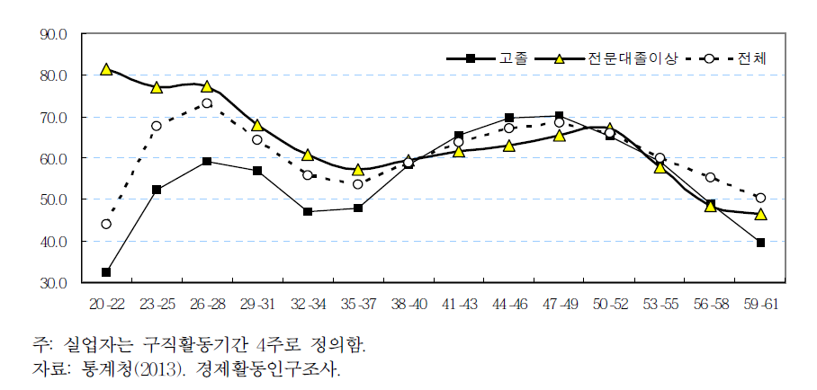 연령 3세 구간별-교육수준별 여성 경제활동참가율