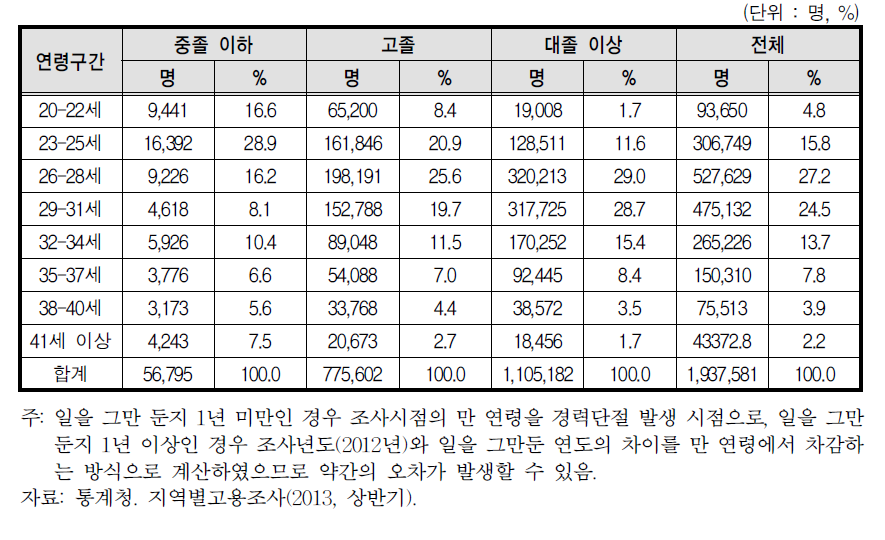 경력단절 발생 시점의 연령대