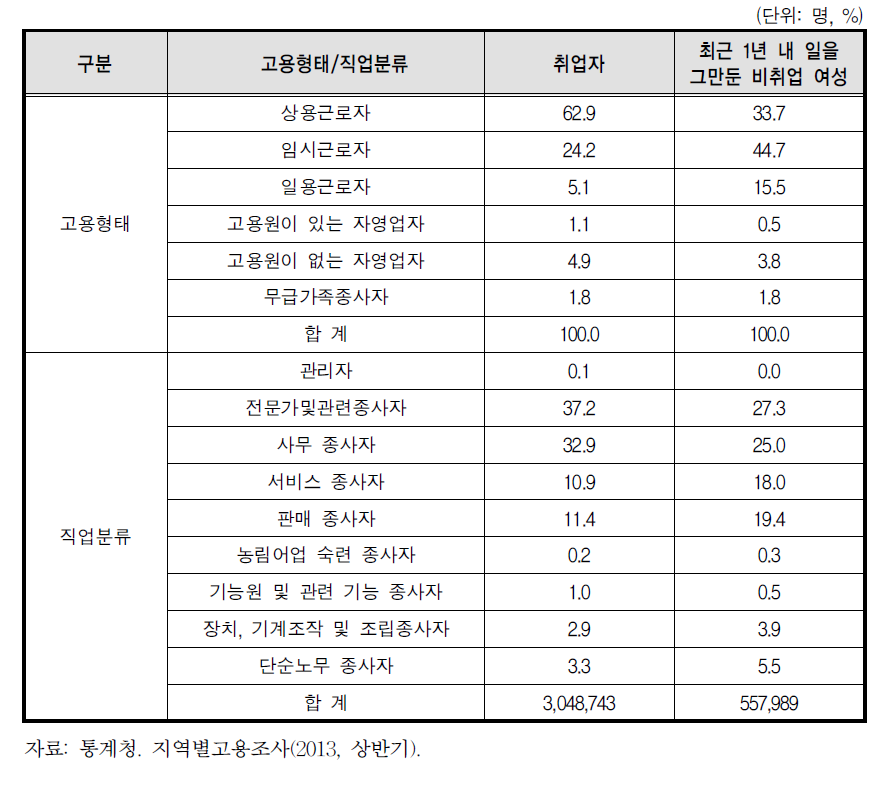 34세 이하 여성취업자 및 최근 1년 내 퇴직자의 직업특성 비교