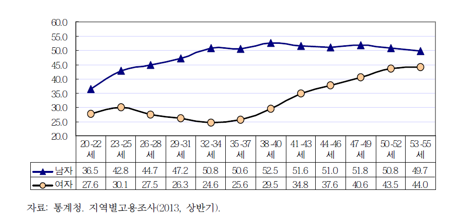 연령대별 취업자 중 주당 45시간 이상 장시간 근로자 비율