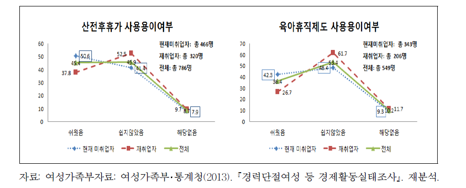 모성보호제도(산전후휴가, 육아휴직제도) 사용용이 여부