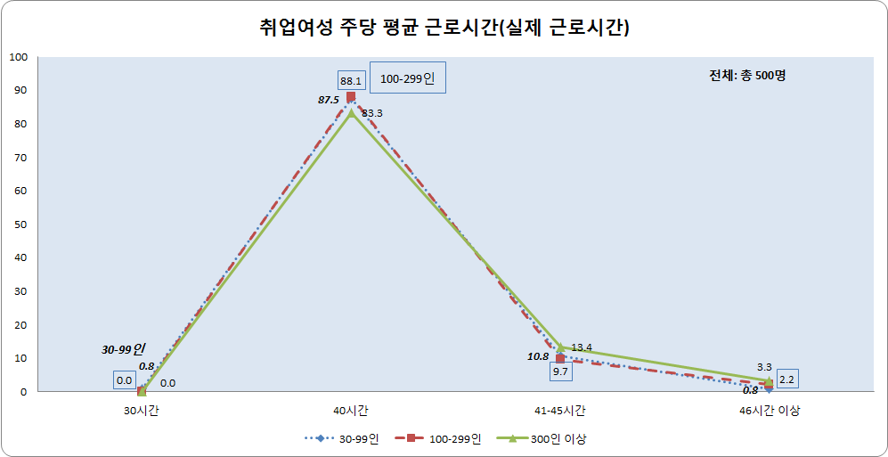 취업여성 주당 평균 근로시간(실제 근로시간)