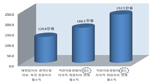 경력단절 경험여부에 따른 소득수준