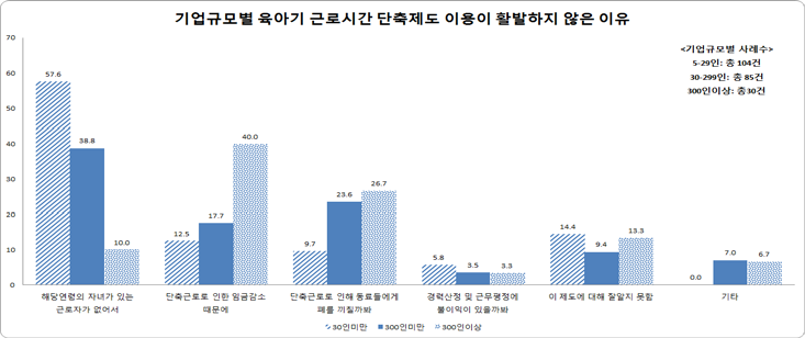 기업규모별 육아기 근로시간 단축제도의 이용이 활발하지 않은 이유