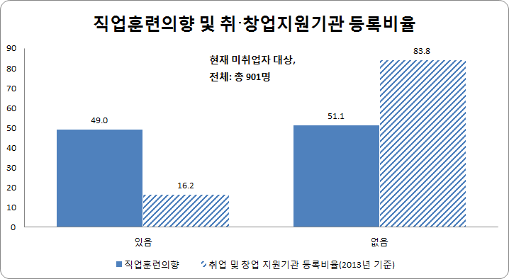 직업훈련의향 및 취･창업 지원기관 등록비율