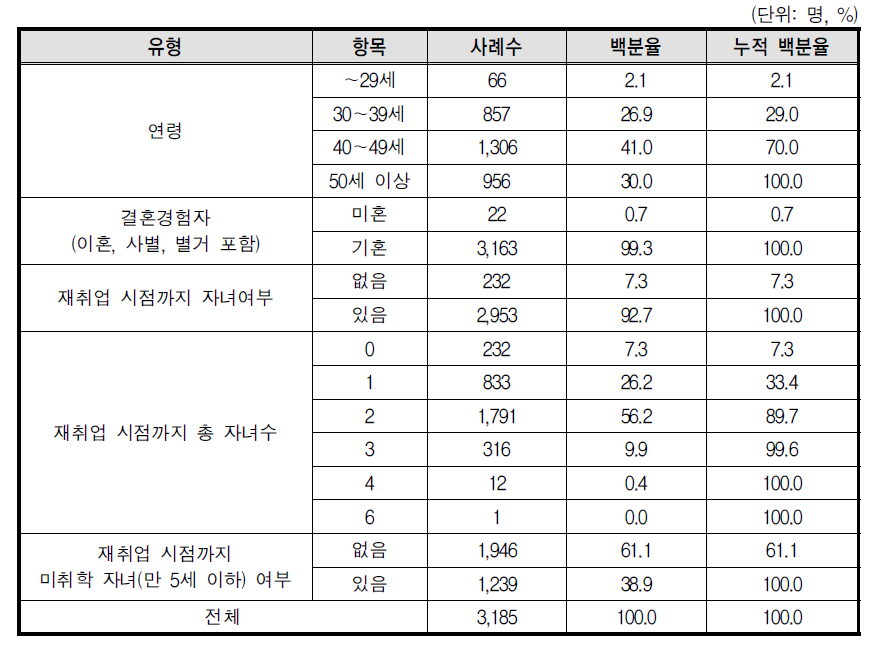 분석대상의 인구학적 특성