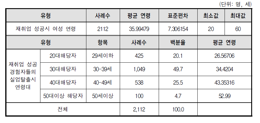 재취업 성공시 여성의 평균 연령