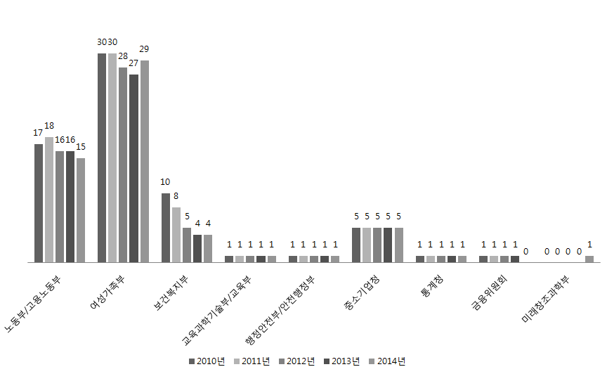 중앙행정기관 연도별 세부과제 시행 현황(2010-2014)
