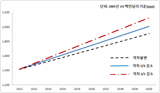 성별경제활동격차변화에 따른 국내총생산(GDP) 전망