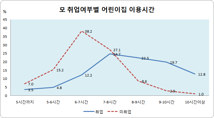 모취업여부에 따른 어린이집 이용시간