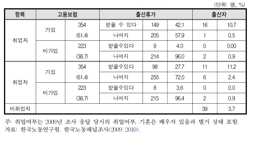 2009년 기혼 여성 고용보험 가입과 혜택 현황에 따른 2010년 출산 현황(30-45세)