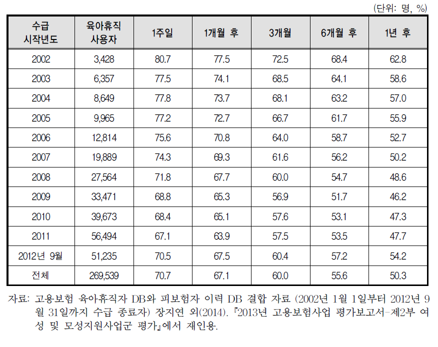 육아휴직 수급자의 휴직종료 이후 동일직장 고용유지율