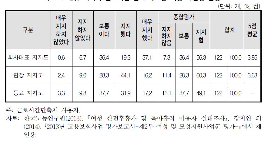 육아기 근로시간 단축 제도를 이용 사업장 환경