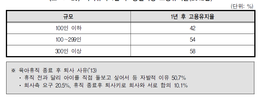 육아휴직 1년 후 동일직장 고용유지율(2012년)