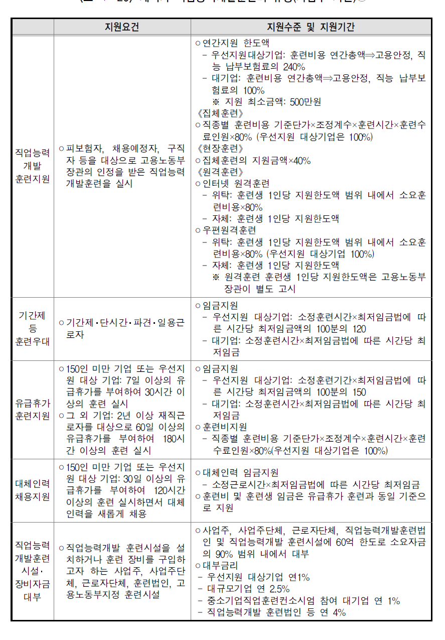 재직자 직업능력개발훈련의 유형(사업주 지원)①