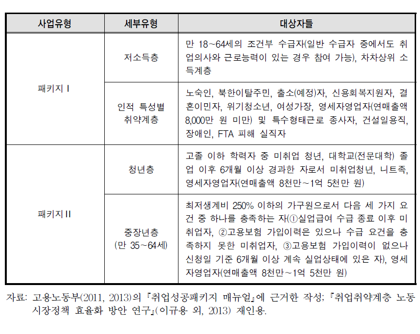 취업성공패키지사업 참여자격