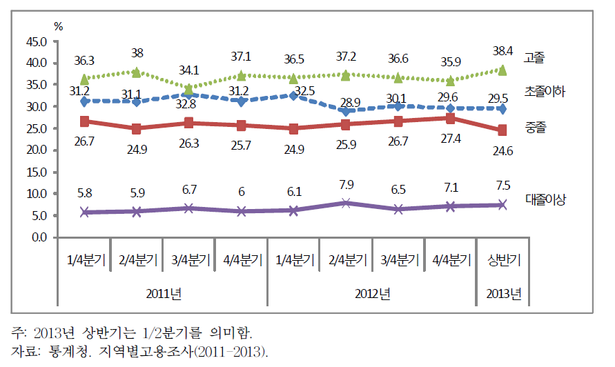 가사 및 육아도우미 학력별 취업자