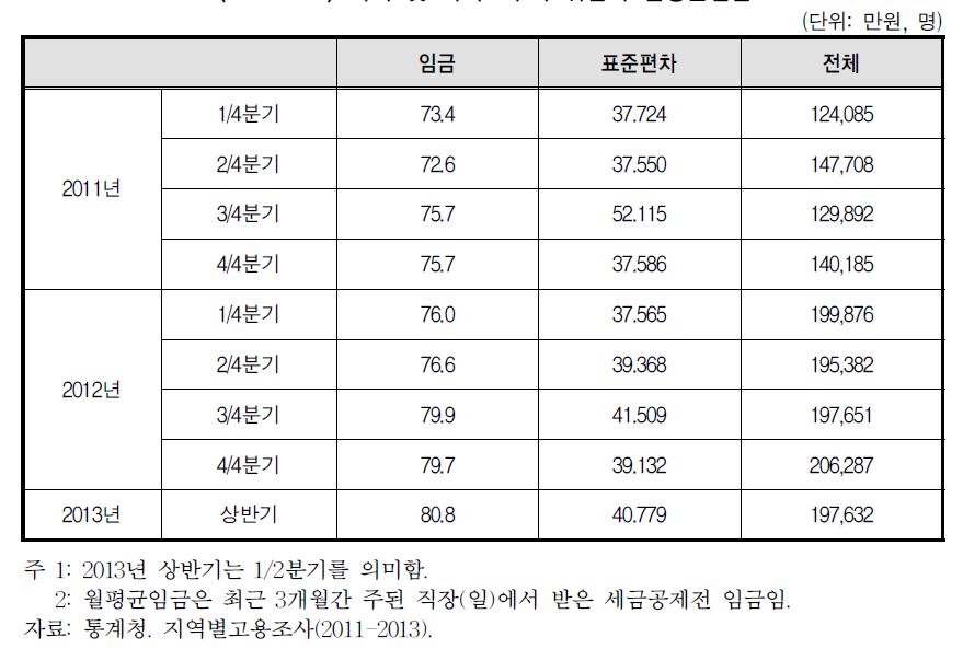 가사 및 육아도우미 취업자 월평균임금