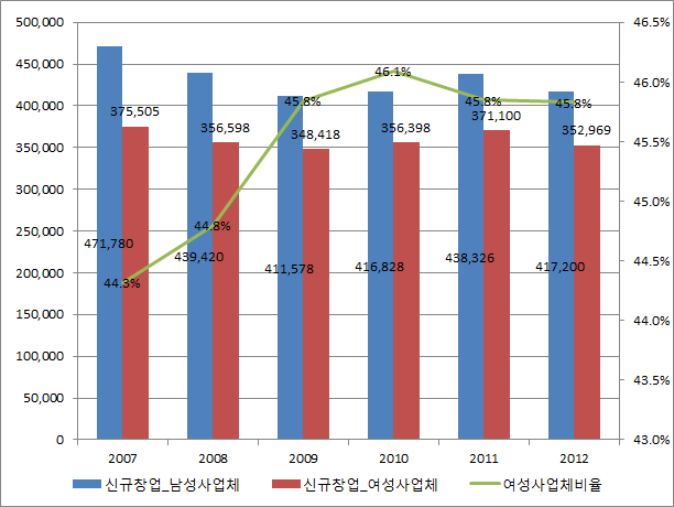 대표자 성별 신규창업 사업체 수 추이(2007-2012)