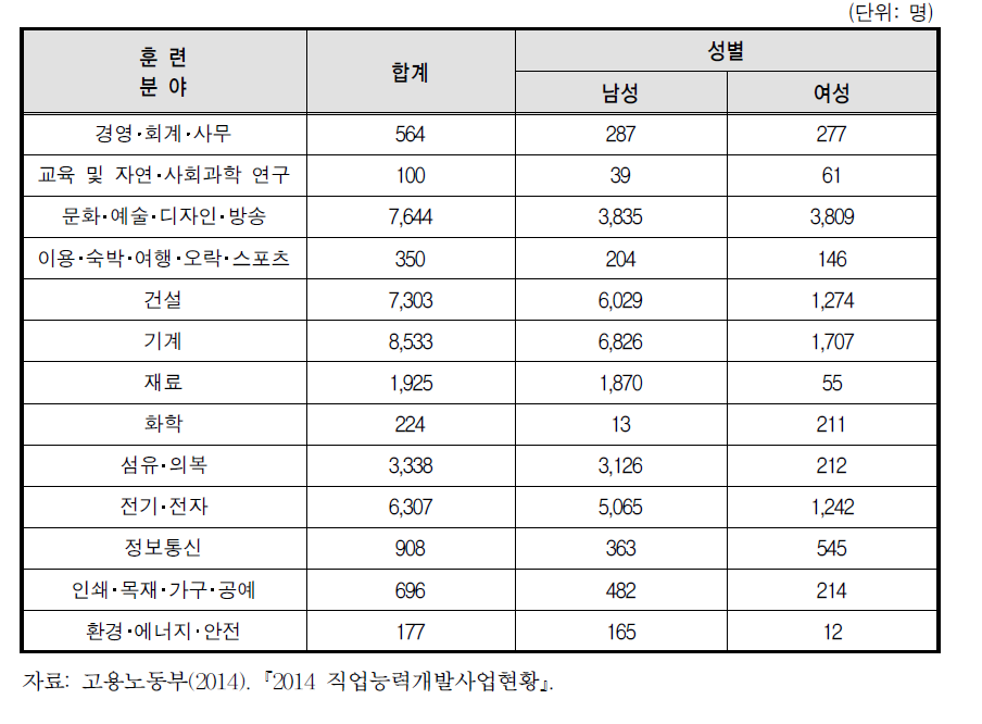 국가기간･전략산업직종훈련 현황(2013년)