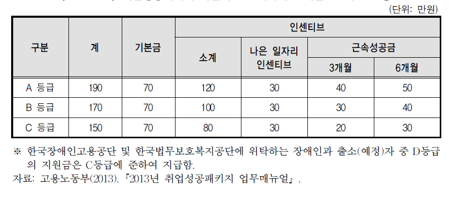 취업성공패키지 사업의 민간위탁기관 취업인센티브 현황