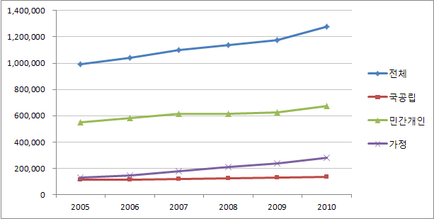 유형별 보육아동 증가 추이(2005-2010)