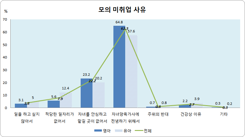 모의 미취업 사유