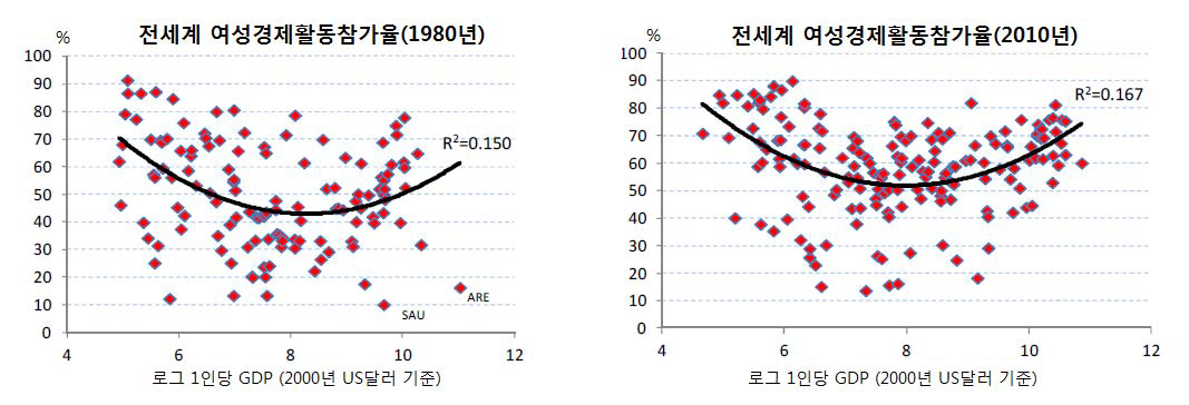 여성경제활동참가율과 소득수준과의 관계