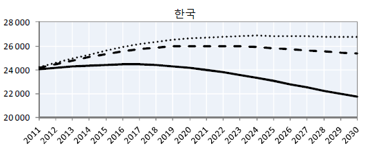 성별경제활동격차변화에 따른 경제활동인구의 전망