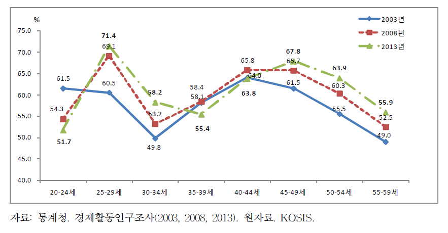 여성의 연령별 경제활동참가율(2003, 2008, 2013)