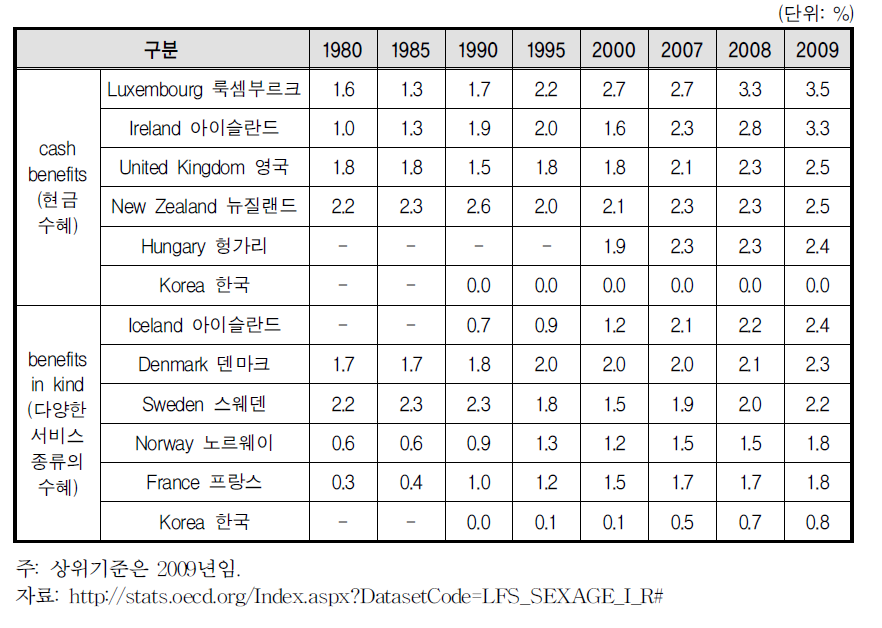 OECD국가별 상위5위와 한국의 현금지급 및 현물지급