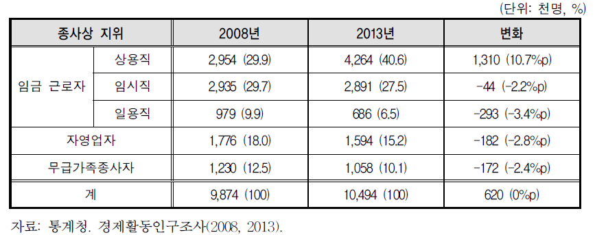 2008년과 2013년 여성취업의 종사상지위별 비교