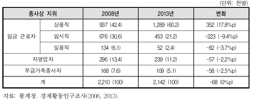 2008년과 2013년 30대 여성취업의 종사상지위별 비교