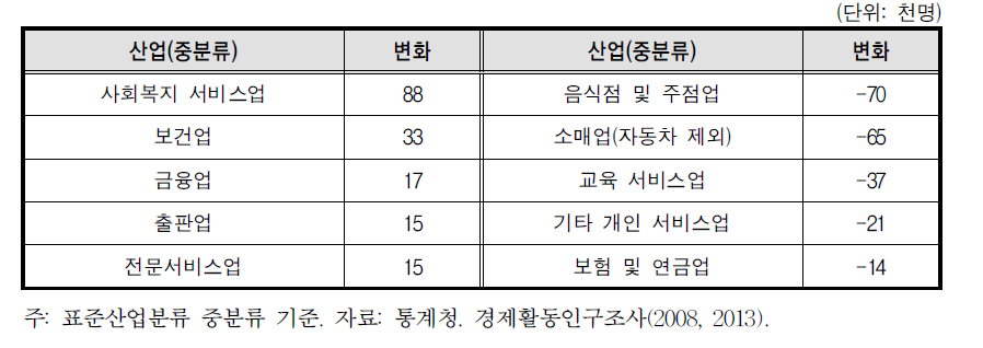 2008년과 2013년 30대 여성취업자수 증감이 가장 큰 5개 산업부문