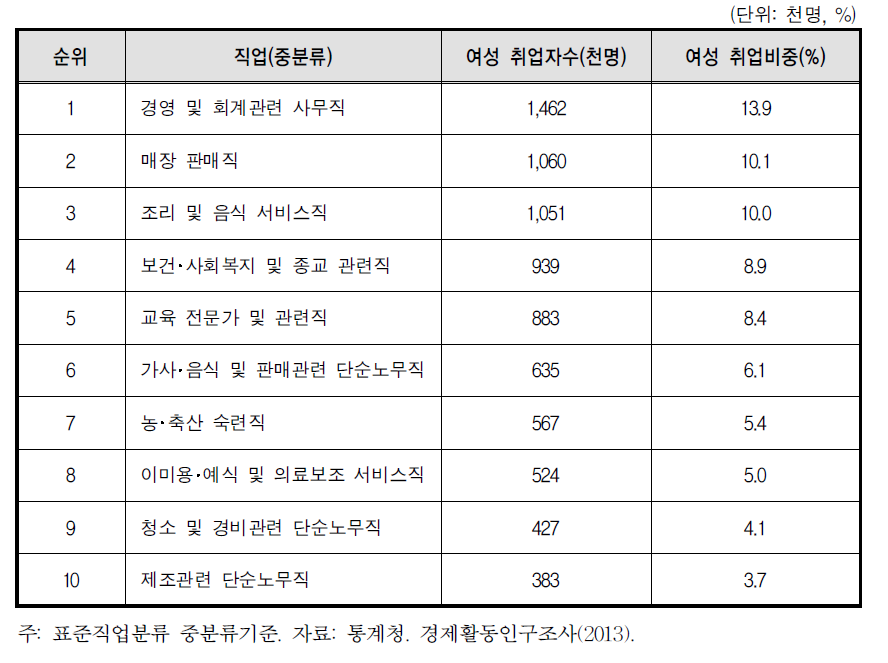 여성취업이 가장 많은 10개 직업분야(2013년 기준)