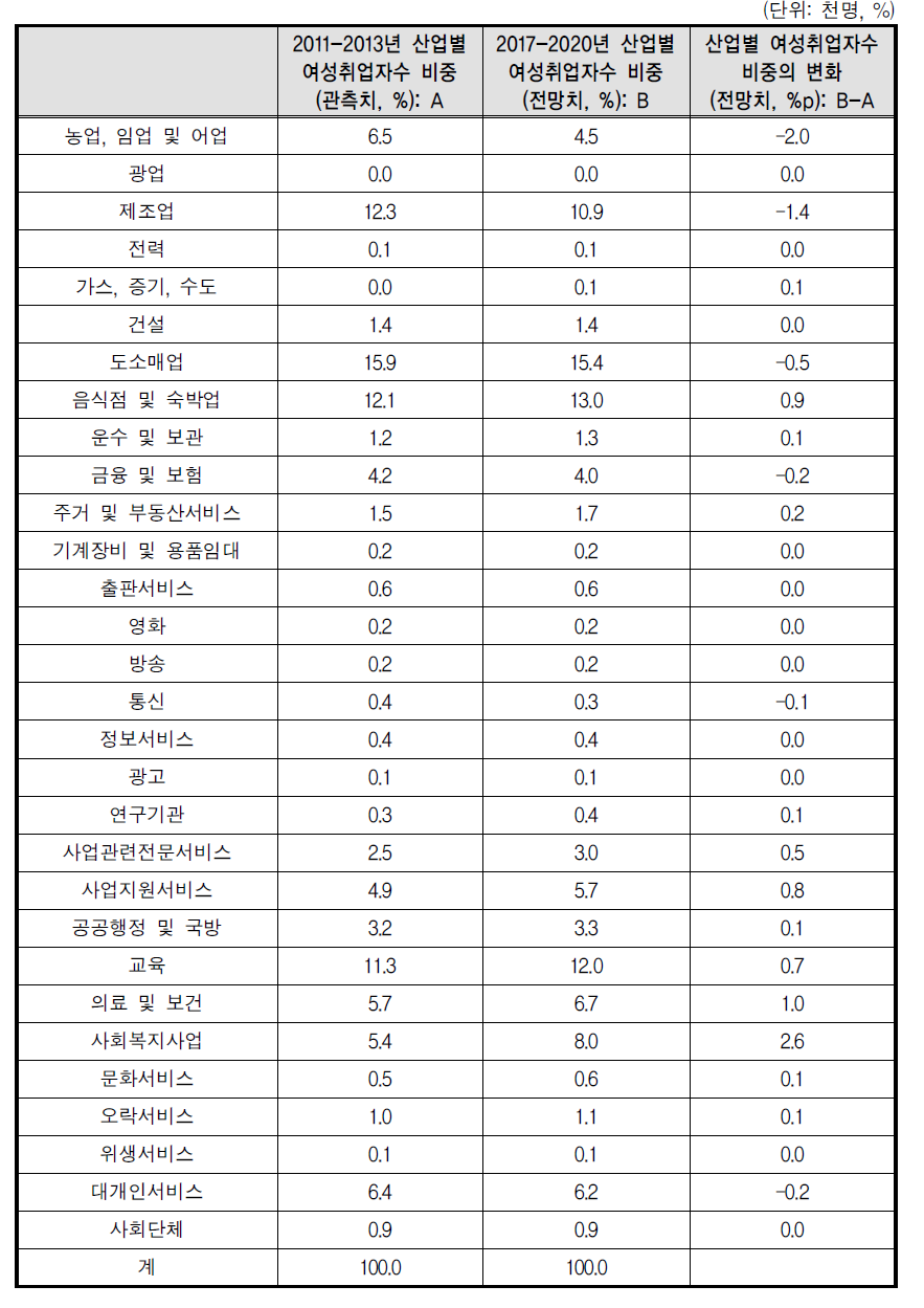 2020년까지 여성 취업자수의 산업별 비중