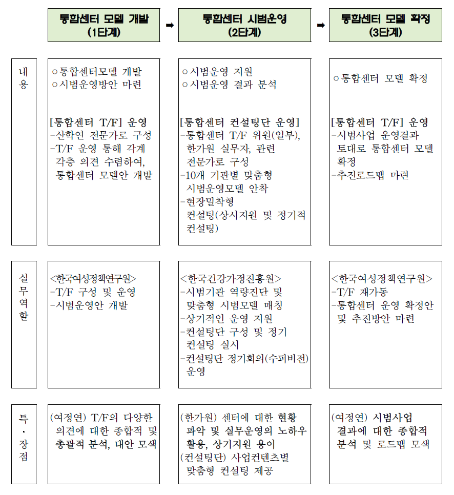 시범사업 컨설팅단의 운영 개요