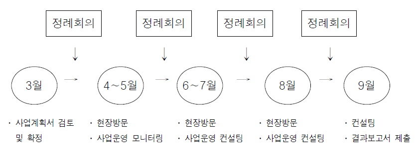 컨설팅단 활동개요