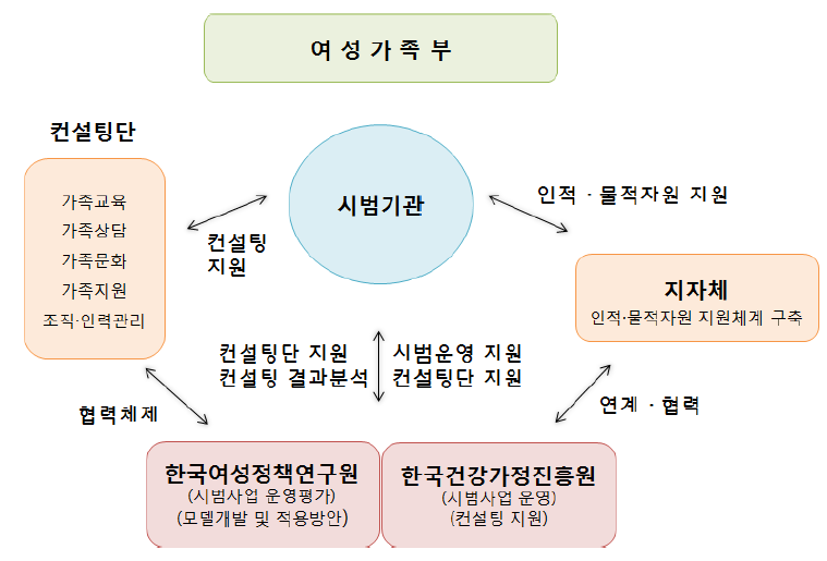 통합센터 시범사업 운영 협업체계