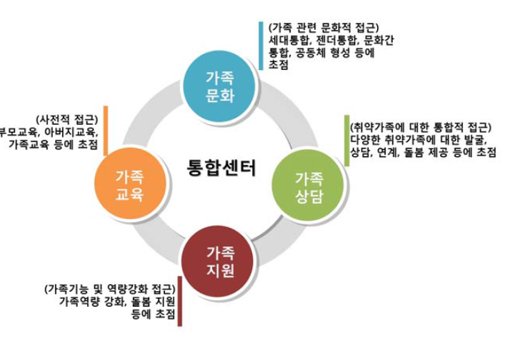 통합센터의 주요 사업구성