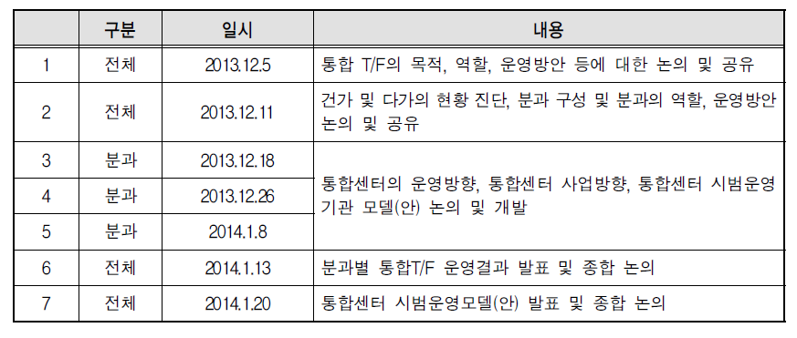 통합센터 시범운영 모델개발을 위한 전문가 T/F 운영개요