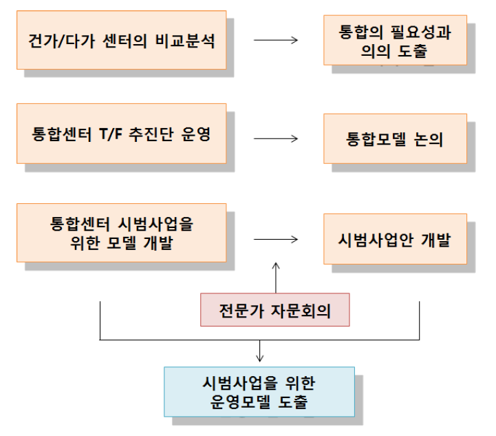 연구구성과 과정